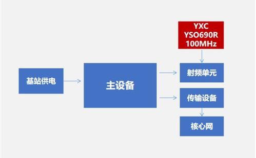 揚(yáng)興科技推出100MHz QMEMS振蕩器YSO690PR，助力RRU發(fā)射遙控單元技術(shù)升級
